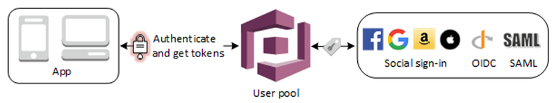 AWS User Pool Diagram