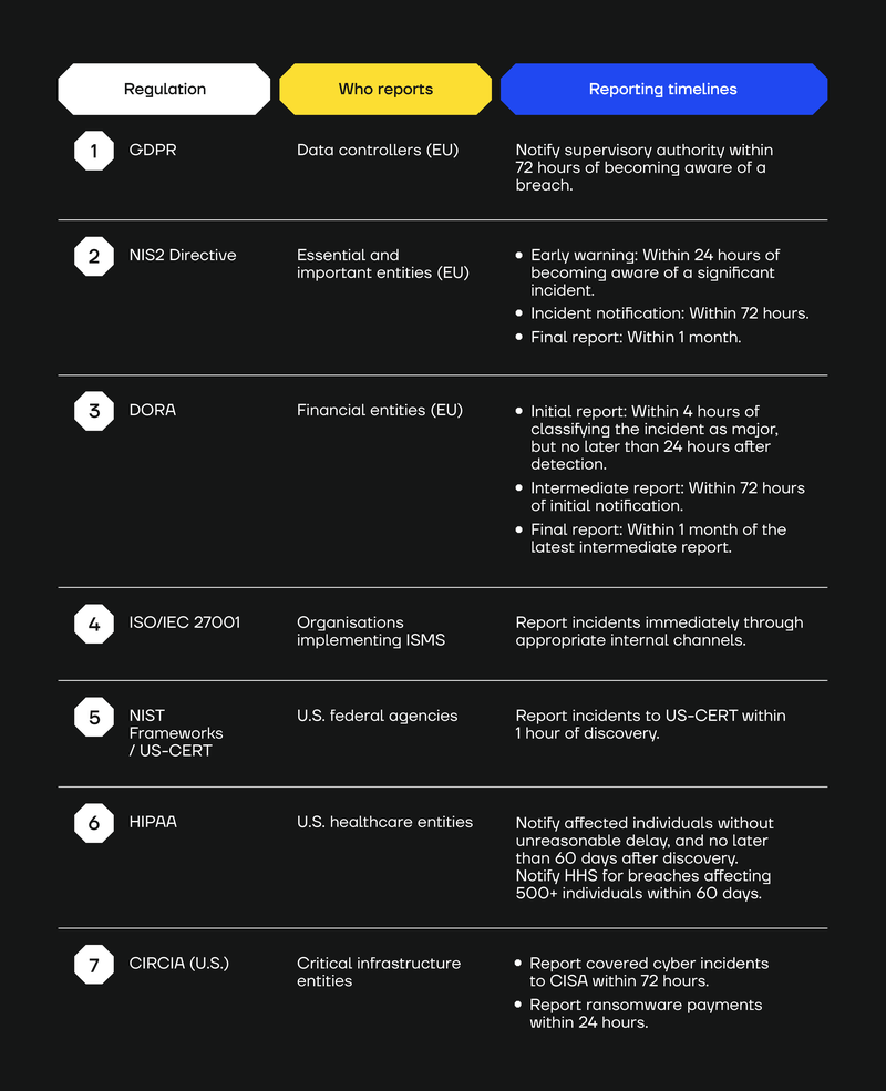 DORA Incident Reporting_Chart_1@2x