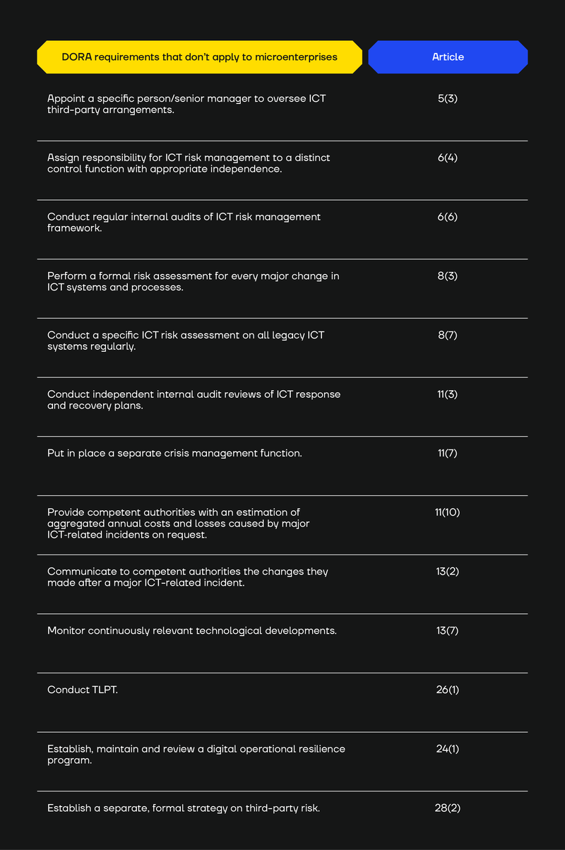 DORA Microenterprise Requirements- Everything You Need to Know_Chart