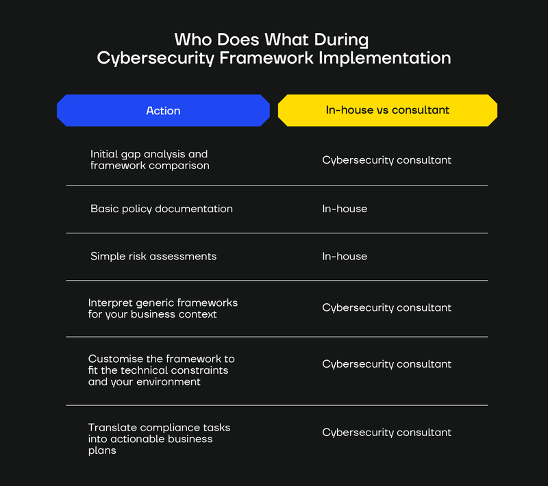 A table showing who (in-house vs consultant) does what during a cybersecurity framework implementation