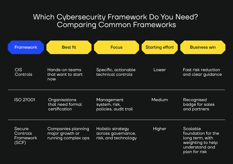 Cybersecurity framework comparison: CIS Controls, ISO 27001, and Secure Controls Framework (SCF)