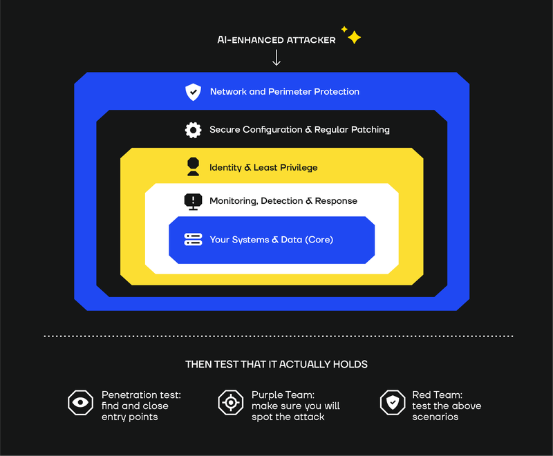 How to defend against an AI-enhanced attacker