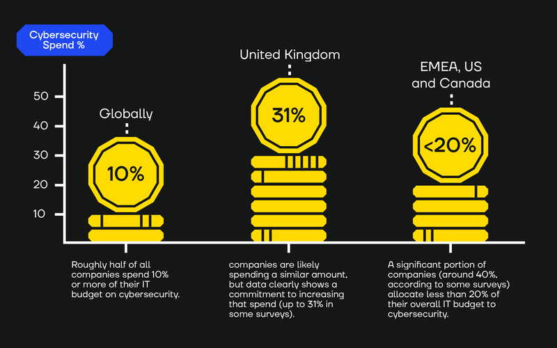 How much companies are spending on cybersecurity