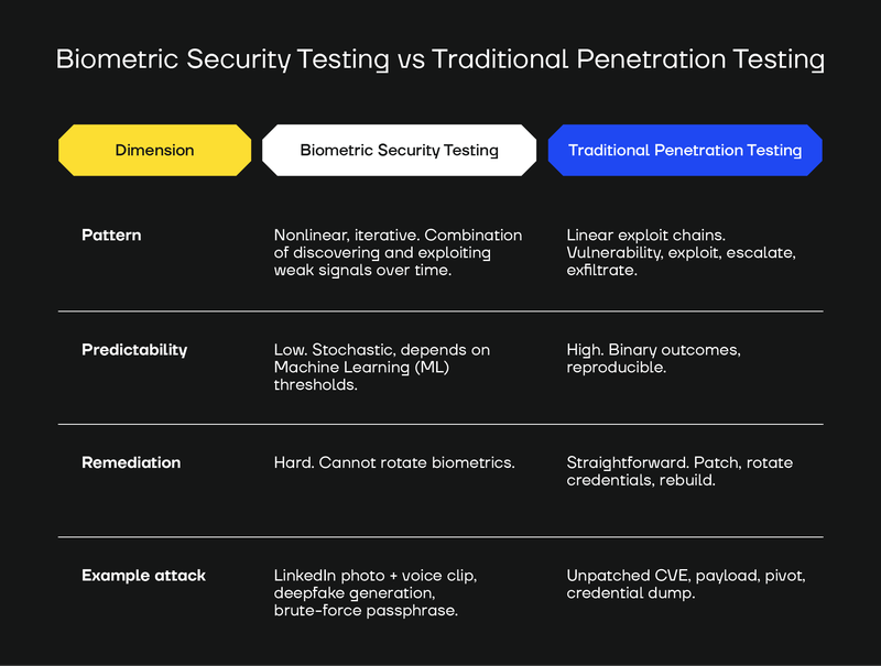 How testing biometric authentication works