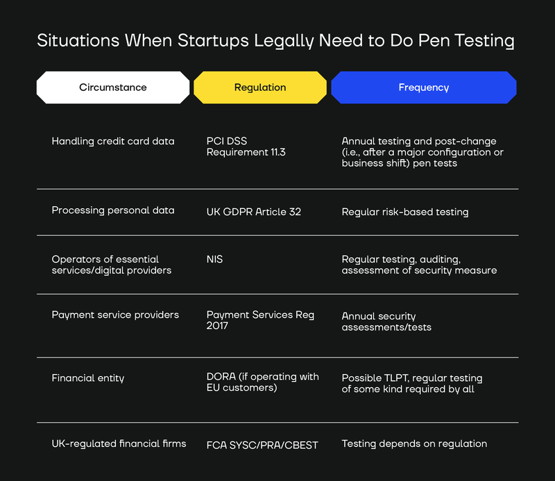 Situations when pen testing is legally required for startups