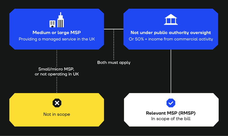 Graph to explain whether MSPs are in scope of the UK Cyber Security and Resilience Bill