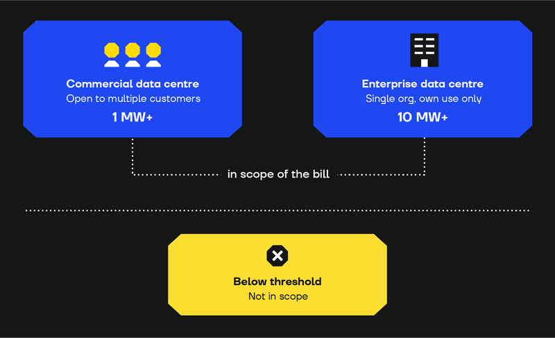 Graph to explain whether data centres are in scope of the UK Cyber Security and Resilience Bill