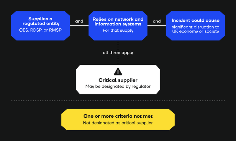 Graph explaining whether an entity is deemed a "critical supplier" under the UK Cyber Security and Resilience Bill