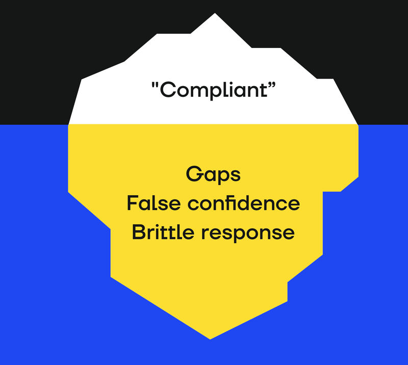 An iceberg showing that "compliance" is often just the tip of the iceberg, hiding gaps, false confidence, and brittle response