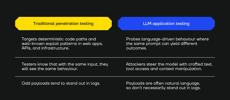 Traditional pen test vs LLM application testing