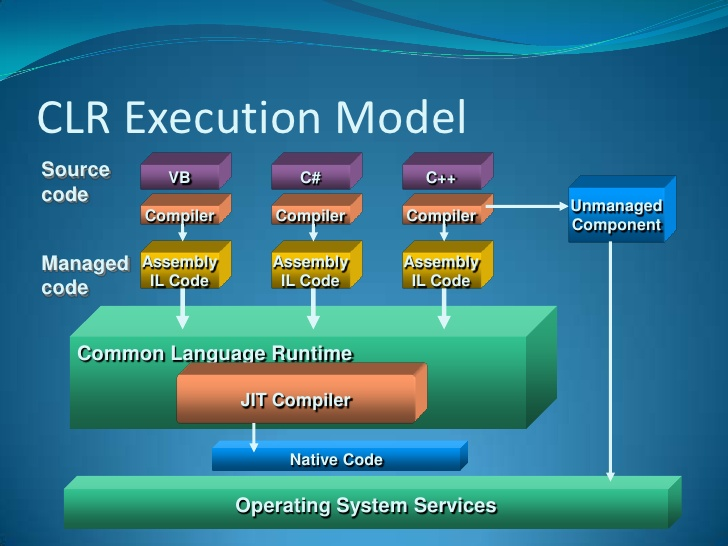 CLR Execution Model